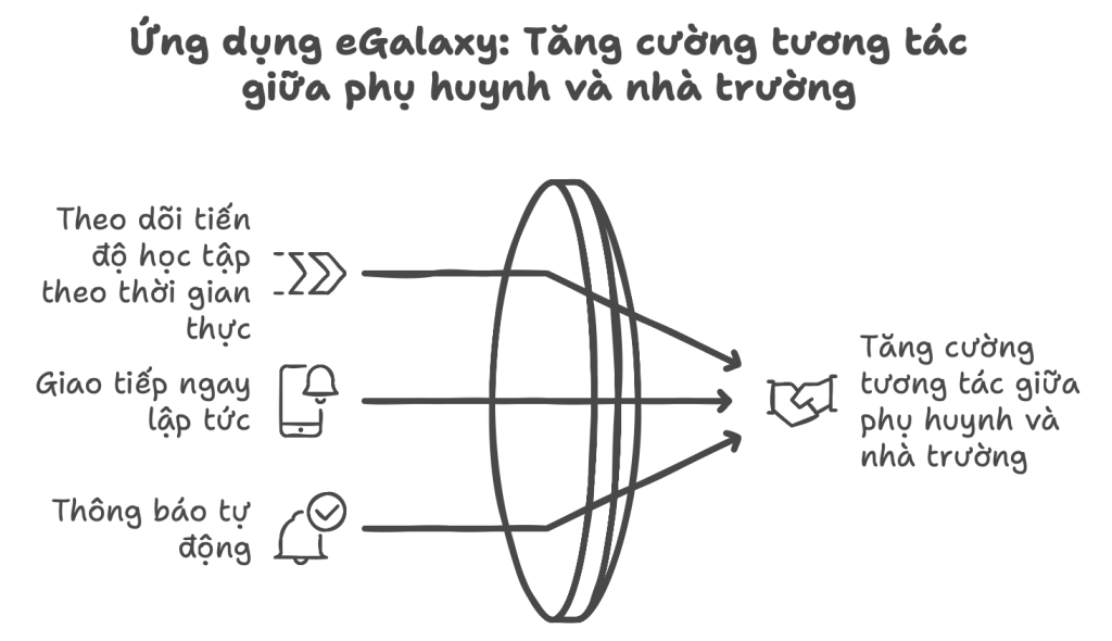 ung dung egalaxy tang cuong tuong tac giua phu huynh va nha truong